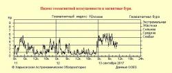 Информация с сайта http://sw.astron.kharkov.ua/