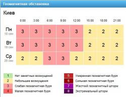 Информация с сайта Gismeteo.ua