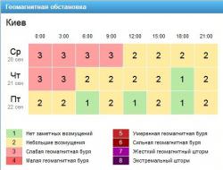 Информация с сайта Gismeteo.ua