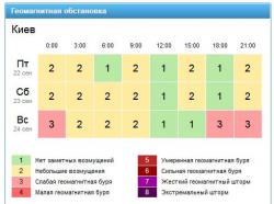 Информация с сайта Gismeteo.ua
