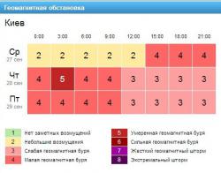 Информация с сайта Gismeteo.ua