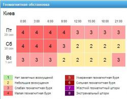 Информация с сайта Gismeteo.ua