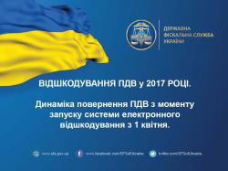 ГФС: Почти 95% заявленного к возмещению НДС возвращается плательщикам в течение месяца