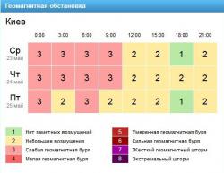 GISMETEO https://www.gismeteo.ua/