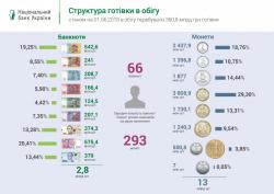 Нацбанк подсчитал наличность в обращении: на одного украинца приходится 66 банкнот и 293 монеты