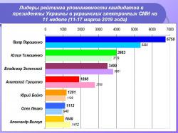 Рейтинг упоминаемости кандидатов в президенты Украины на 11 неделе (11-17 марта)