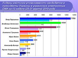 Лидеры рейтинга упоминаемости кандидатов в президенты Украины в украинских электронных СМИ на 13 неделе