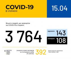 В Украине за сутки зафиксировано 392 новых случая заражения коронавирусом