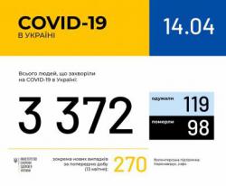 В Украине зафиксировано 3372 случая COVID-19