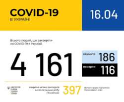 В Украине подтвержден 4161 случай COVID-19