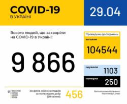 В Украине зафиксировано 9866 случаев COVID-19