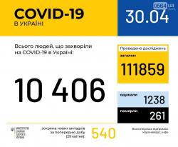 В Украине 10 406 лабораторно подтвержденных случаев заболевания COVID-19