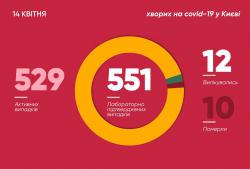 В Киеве зарегистрирован 551 подтвержденный случай заболевания COVID-19