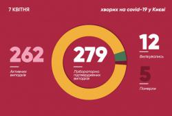 В Киеве количество случаев коронавируса увеличилось до 279 человек