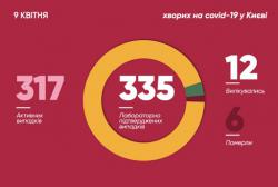 В Киеве за минувшие сутки зафиксировали 41 случай заражения коронавирусом