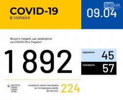 В Украине зафиксировано 1892 случая инфицирования коронавирусом