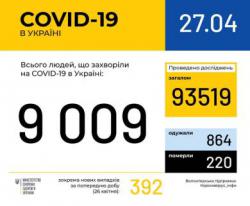 В Украине зафиксировано 9009 лабораторно подтвержденных случаев COVID-19