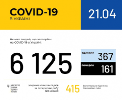 В Украине зафиксировано 6125 случаев COVID-19