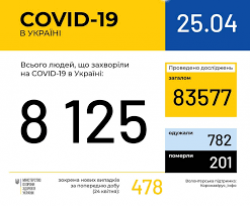В Украине 8125 лабораторно подтвержденных случаев COVID-19