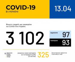 В Украине зафиксировано 3102 случая заражения коронавирусом COVID-2019