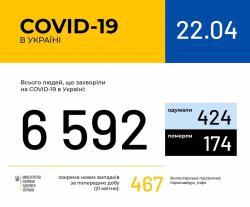 В Украине зафиксировано 6 тысяч 592 случая коронавирусной болезни
