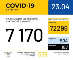 Число подтвержденных случаев заражения COVID-19 в Украине достигло 7170