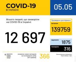 В Украине зафиксировано 12 697 случаев COVID-19
