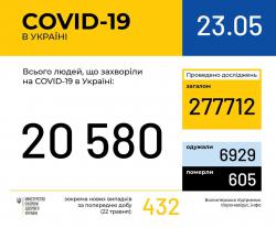 В Украине зафиксировано 20 580 случаев инфицирования COVID-19