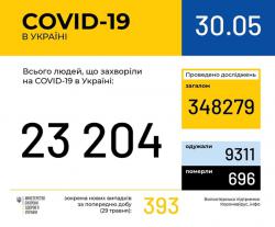 В Украине подтверждено 23204 случая инфицирования коронавирусом