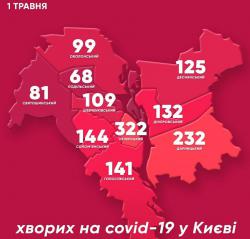 В Киеве 1453 подтвержденных случая заболевания COVID-19