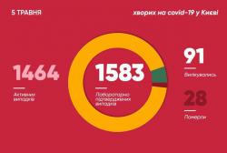 В Киеве 48 новых случаев COVID-19