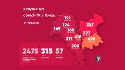 В Киеве уже 2475 подтвержденных случаев заболевания COVID-19