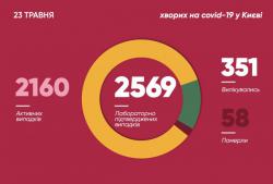В Киеве зарегистрировано 2 569 случаев заболевания COVID-19