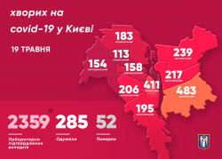 В Киеве 2359 подтвержденных случаев COVID-19