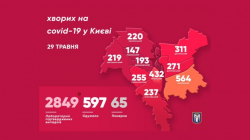 В Киеве 2849 подтвержденных случаев заболевания COVID-19