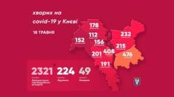 В Киеве 2321 подтвержденный случай заболевания COVID-19