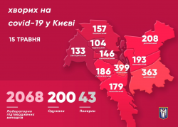 В Киеве 2068 подтвержденных случаев COVID-19