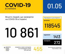 В Украине зафиксирован 10861 случай COVID-19