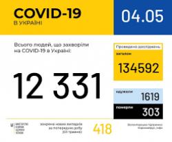 В Украине зафиксирован 12331 случай заражения COVID-19