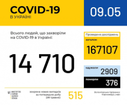 В Украине зафиксировано 14710 случаев COVID-19