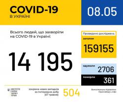 В Украине зафиксировано 14195 случаев  COVID-19