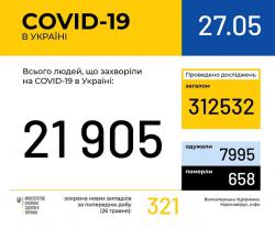 В Украине зафиксировано 21905 случаев заражения COVID-19