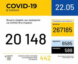 В Украине зафиксировано 20148 случаев заражения COVID-19