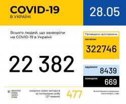 В Украине подтверждено 22382 случая инфицирования коронавирусом