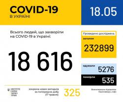 В Украине зафиксировано 18 616 случаев заболевания COVID-19