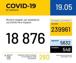 За сутки в Украине зафиксировано 260 новых случаев коронавируса