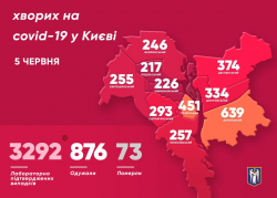 В Киеве 3292 подтвержденных случая заболевания COVID-19