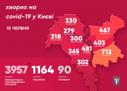 В Киеве 3957 подтвержденных случаев заболевания COVID-19