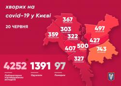 В Киеве зафиксированы 4252 подтвержденных случая COVID-19
