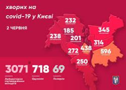 В Киеве 3071 подтвержденный случай заболевания COVID- 19